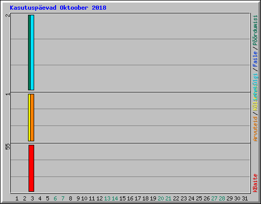 Kasutusp�evad Oktoober 2018