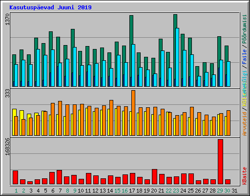 Kasutuspevad Juuni 2019
