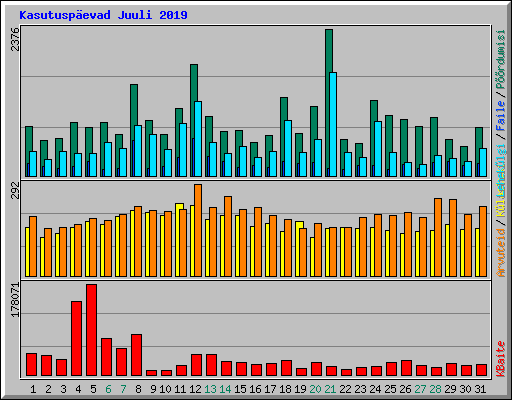 Kasutuspevad Juuli 2019