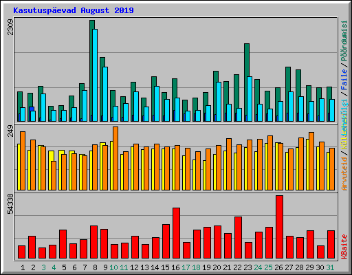 Kasutuspevad August 2019