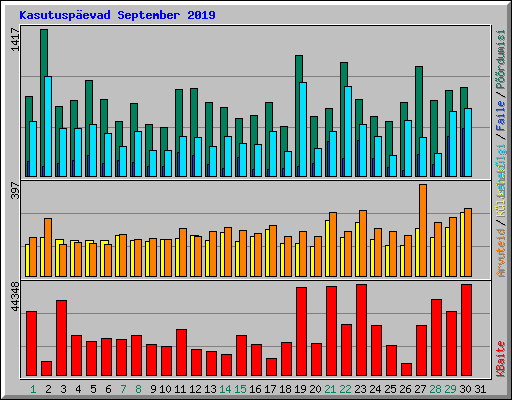 Kasutuspevad September 2019