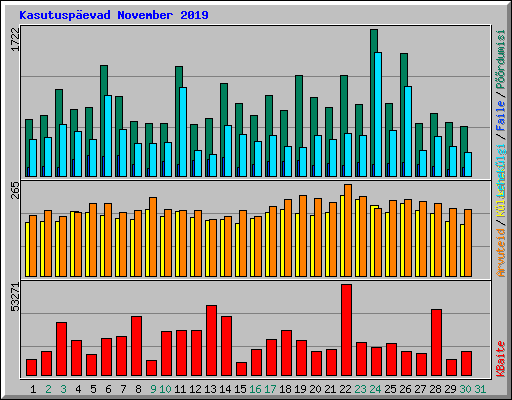 Kasutuspevad November 2019