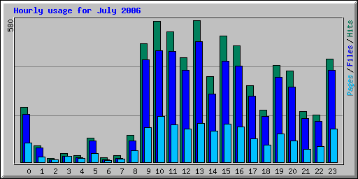 Hourly usage for July 2006