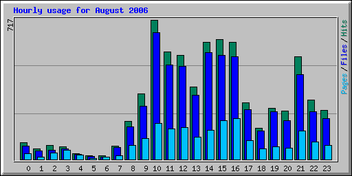 Hourly usage for August 2006