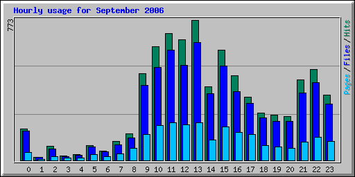 Hourly usage for September 2006
