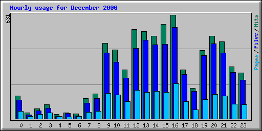 Hourly usage for December 2006