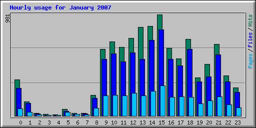Hourly usage for January 2007