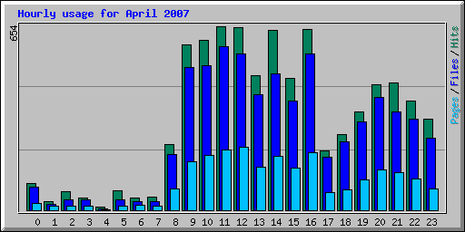 Hourly usage for April 2007