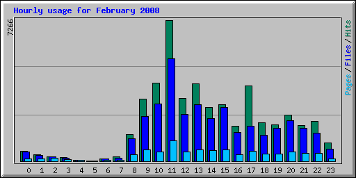 Hourly usage for February 2008
