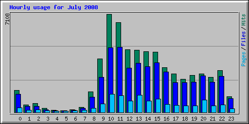 Hourly usage for July 2008
