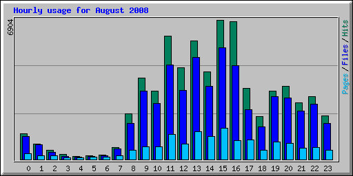 Hourly usage for August 2008