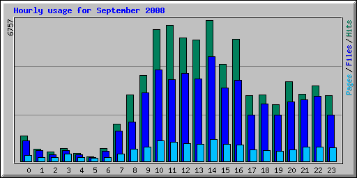Hourly usage for September 2008