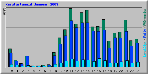 Kasutustunnid Jaanuar 2009