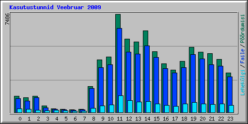 Kasutustunnid Veebruar 2009