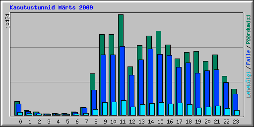 Kasutustunnid Mrts 2009