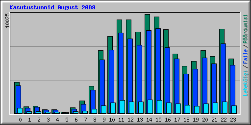 Kasutustunnid August 2009