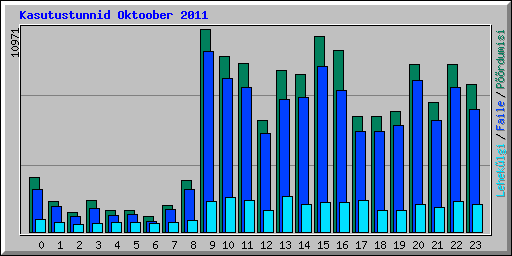 Kasutustunnid Oktoober 2011