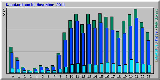 Kasutustunnid November 2011