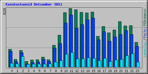 Kasutustunnid Detsember 2011