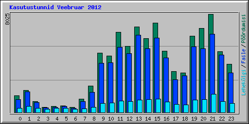 Kasutustunnid Veebruar 2012