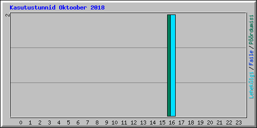 Kasutustunnid Oktoober 2018