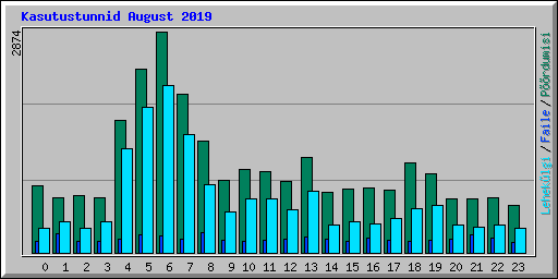 Kasutustunnid August 2019