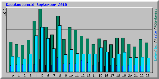 Kasutustunnid September 2019