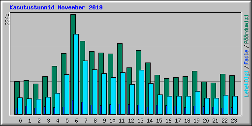 Kasutustunnid November 2019