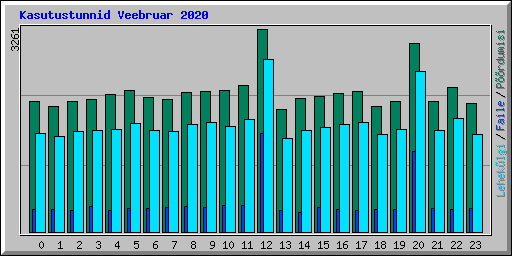 Kasutustunnid Veebruar 2020