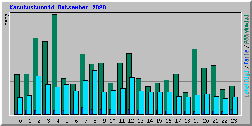 Kasutustunnid Detsember 2020
