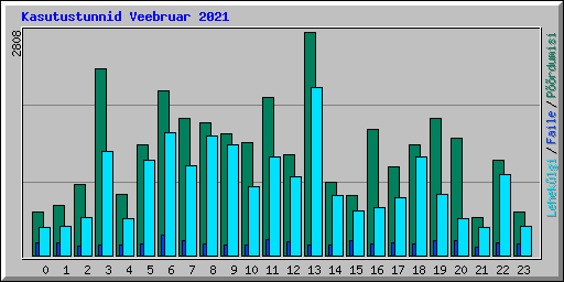 Kasutustunnid Veebruar 2021