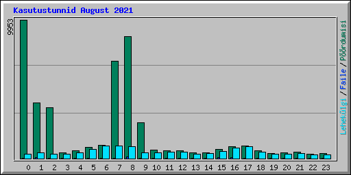 Kasutustunnid August 2021