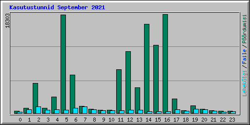 Kasutustunnid September 2021