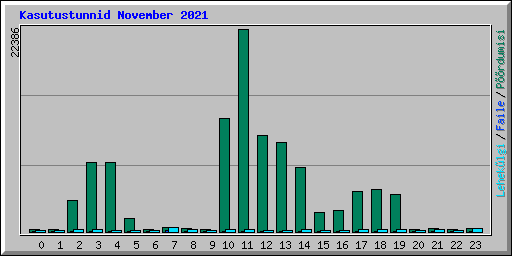 Kasutustunnid November 2021