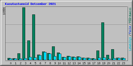 Kasutustunnid Detsember 2021