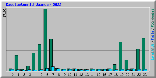 Kasutustunnid Jaanuar 2022